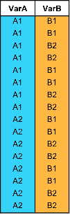 Input table containing categorical variables VarA and VarB