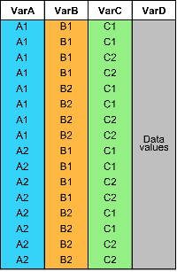 Input table containing categorical variables VarA, VarB, and VarC and a data variable VarD