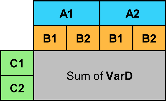 Pivoted table where the variable names are the combinations of categories of VarA and VarB, the row names are the categories of VarC, and the data values are the sums of VarD