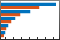 Horizontal bar graph