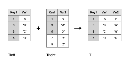 The output T has variables Key1, Var1, and Var2, and combines all rows from Tleft with the rows from Tright where Key1 has matching values in Tleft.