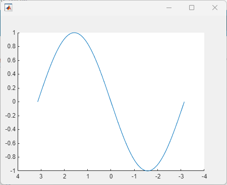 App window containing a line plot of a sine wave in a UIAxes object. The x-axis tick labels increase from right to left.