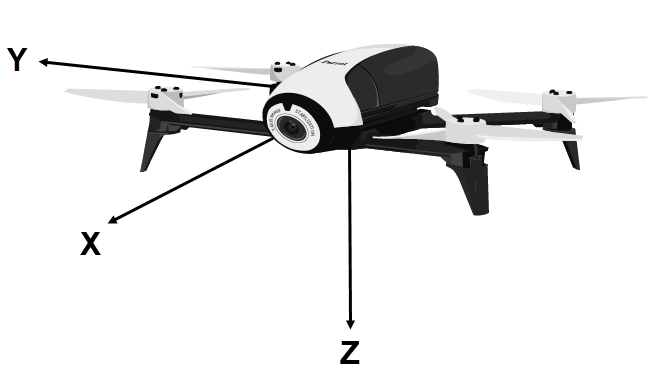 Quadcopter axis characteristics, showing the X, Y and Z axis