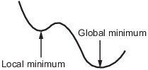 Local vs. global minimum