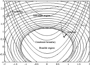 Level curves of the Rosenbrock function are close to the parabola y = x^2. The iterative steps follow the parabola from upper left, down around the origin, and end at upper right within the constraint boundary.