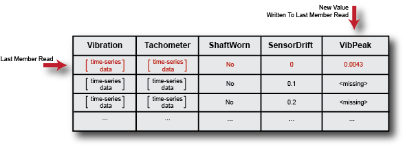 The horizontal arrow on the left points to the first member. The vertical arrow on the right points to the VibPeak column, which now contains a value in the first cell.