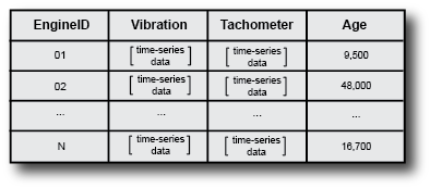 Fleet data. From left to right, the four column table contains Engine ID, Vibration, Tachometer, and Age. Each row under the variable names contains the member data corresponding to the Engine ID.