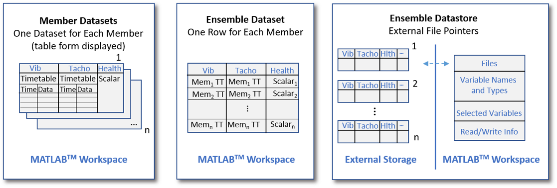 Three approaches for representing ensemble data. From left to right, the approaches are individual member data sets, a single ensemble data set, and an ensemble datastore.