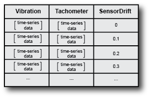 Gear-box system variables. The first two columns contain Vibration and Tachometer data. The third column contains sensor drift.