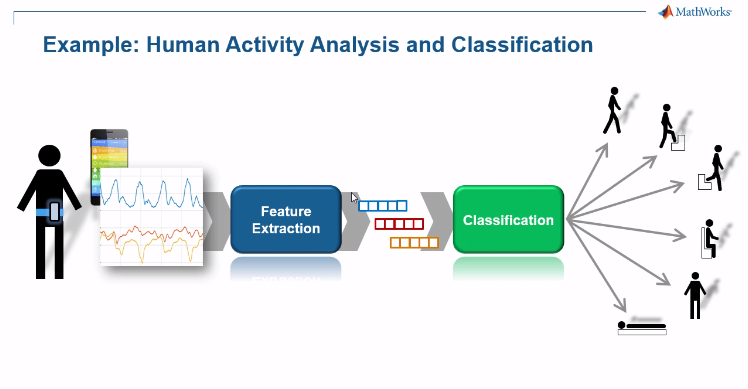 Analysis workflow: Measurement, feature extraction, classification. Click to open the video.