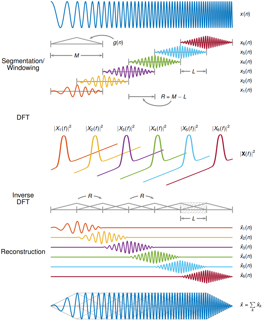 Figure shows the sequence from the STFT of a signal to the signal reconstruction via inverse STFT. On top, there is a signal in time domain x(n). Segmentation windowing follows below, partitioning x(n) into segments. Upon applying the Fourier transform to the signal segments, they altogether form the squared of the absolute value of X(f), the time-frequency domain equivalent of x(n). Then, the inverse DFT is applied, showing the reconstructed signal segments. Finally, the bottom of the figure shows the reconstructed signal x hat (n), which coincides with x(n), except in the first and last samples, due to the windowing.