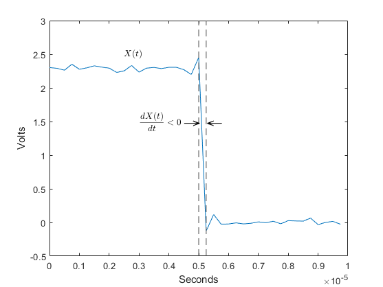 Figure Fall Time Plot contains an axes object. The axes object with xlabel Seconds, ylabel Volts contains 5 objects of type line,text. One or more of the lines displays its values using only markers These objects represent negative-going transition, signal.