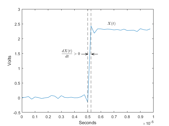 Figure Rise Time Plot contains an axes object. The axes object with xlabel Seconds, ylabel Volts contains 5 objects of type line,text. One or more of the lines displays its values using only markers These objects represent positive-going transition, signal.