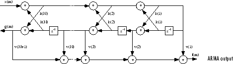 Block diagram representing a lattice/ladder filter. The filter has an ARMA output.