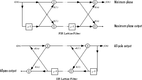 Block diagrams representing FIR and IIR lattice filters. The FIR filter has both minimum-phase and maximum-phase outputs. The IIR filter has an all-pole output.