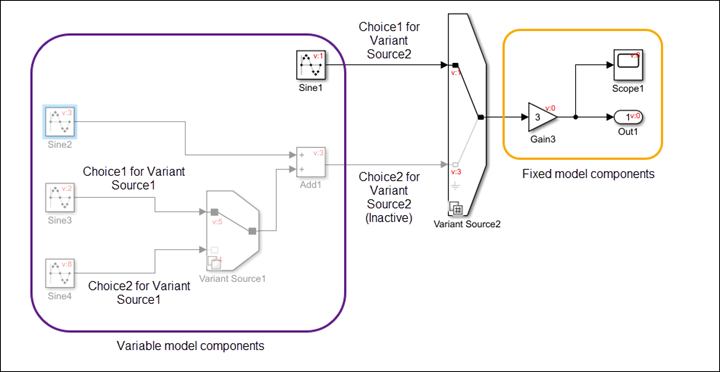 Variable and fixed components in a model