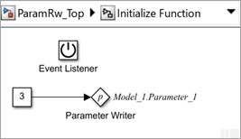 Contents inside the Initialize Function block shows that when the Initialize Function block executes at the start of simulation, the Parameter Writer block writes a constant value of 3 to Parameter_1.