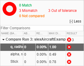 Comparison results summary on the Compare pane in the Simulation Data Inspector.