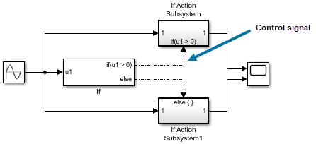 The lines between the output ports of an If block and the action ports of two If Action Subsystem blocks use a dash-dot pattern because they are control signals.