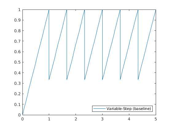 Sawtooth wave