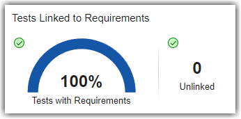 Gauge widget indicating percentage of tests with requirements and count widget indicating one unlinked test