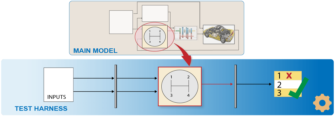 Overview of Simulink Test workflow showing inputs, test harness, and results.