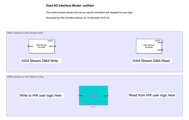 Generated hardware interface model