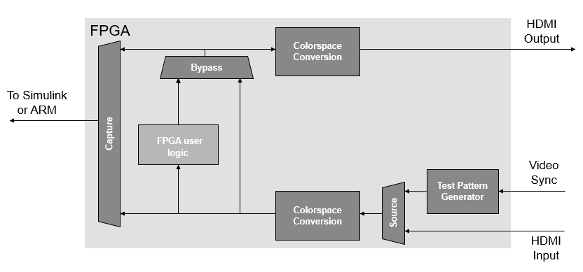 FPGA reference design for HDMI FMC card