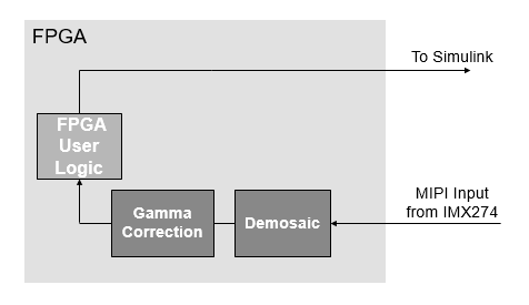 FPGA reference design for MIPI FMC card