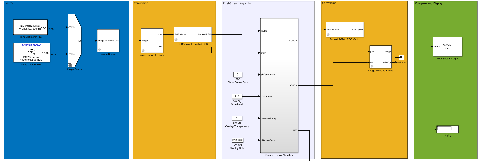 Pixel-streaming Simulink model from the MIPI corner detection example