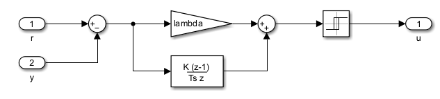 Implementation of the sliding mode controller in Simulink. There are two input ports, r and y, and one output port, u.