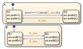 Stateflow chart with top-level parallel states called A and B. A has substates called A1 and A2. B has substates called B1 and B2.