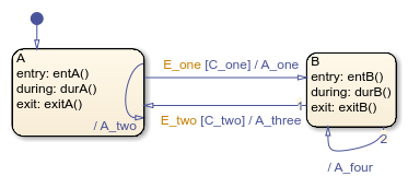 Stateflow chart with states called A and B.