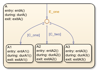 Chart with an inner transition path to three substates.