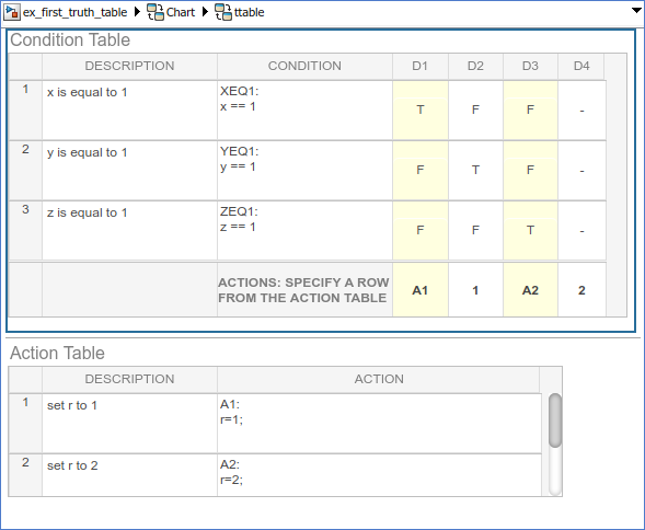 Truth table with an action assigned to each decision.