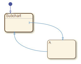 Second segment of the supertransition connects to the substate of the chart.