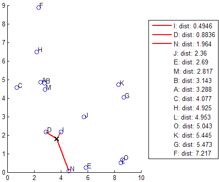 3-nearest neighbors diagram. knnsearch computes the displayed distances by using the exhaustive search method.