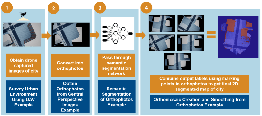 City mapping process using UAV broken into four steps.