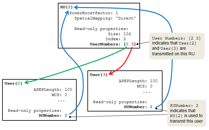 Read-only subproperties of RU and User. UserNumbers and RUNumber subproperties are highlighted showing how an RU can be assigned to multiple users.