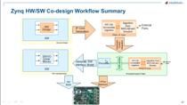 In this webinar, we will demonstrate a new guided workflow for Zynq using MATLAB and Simulink. We will explore Model-Based Design and show how this methodology can be used to speed up your system development process. 