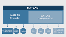 In R2015a, the application deployment products transitioned from four products to two. This video provides a brief overview of that transition so that customers and support staff understand how and why their licenses are changing.