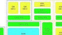 The automotive standard AUTOSAR provides a standardized basis for ECU software development consisting of a layered software architecture with over 80 software modules and libraries accompanied by an associated development methodology. The AUTOSAR sof