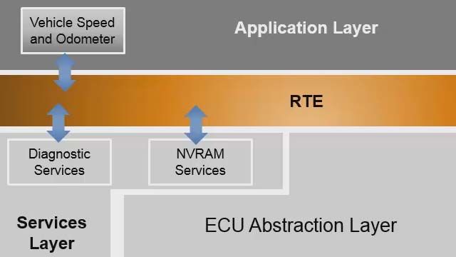 Generate AUTOSAR-compliant code and export component description XML files using Simulink and Embedded Coder . 