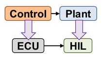 Use HIL testing instead of hardware prototypes to test control algorithms. Convert physical model to C code and simulate in real time on controller hardware.