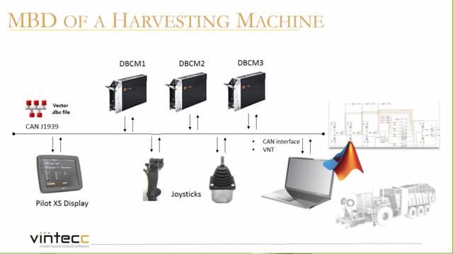 In this live webinar the Belgian consulting firm Vintecc will explain how they used Simulink and Model-Based Design to develop, test and implement a control system for a complex multi-axles beet harvesting machine including: Powertrain Collector A...