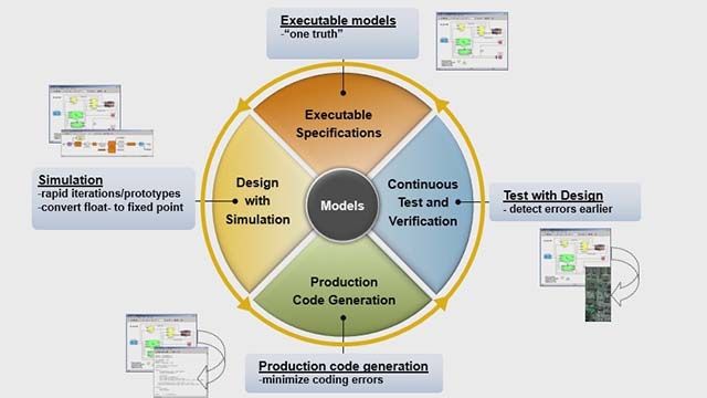 Learn how you can quickly design a new motor control system using Embedded Coder from bat365 and the C2000 family of microcontrollers from Texas Instruments.