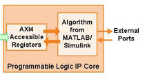 Use MATLAB and Simulink to program Intel SoC FPGAs in a prototyping workflow. 