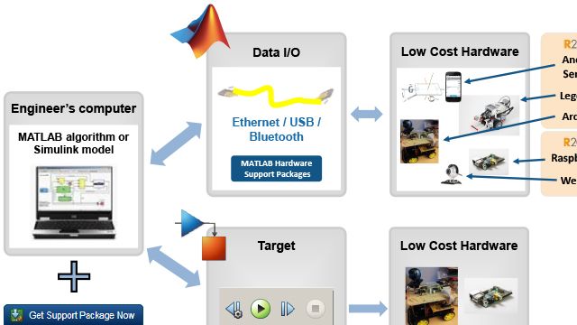 In this session, David covers the latest features and new toolboxes from R2015a.